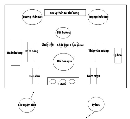 Sơ đồ cách bố trí các vật phẩm trên bàn thờ Thần Tài Thổ Địa